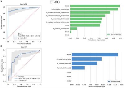 Combined cortical thickness and blink reflex recovery cycle to differentiate essential tremor with and without resting tremor